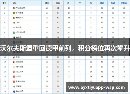 沃尔夫斯堡重回德甲前列，积分榜位再次攀升